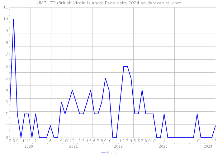 UMT LTD (British Virgin Islands) Page visits 2024 