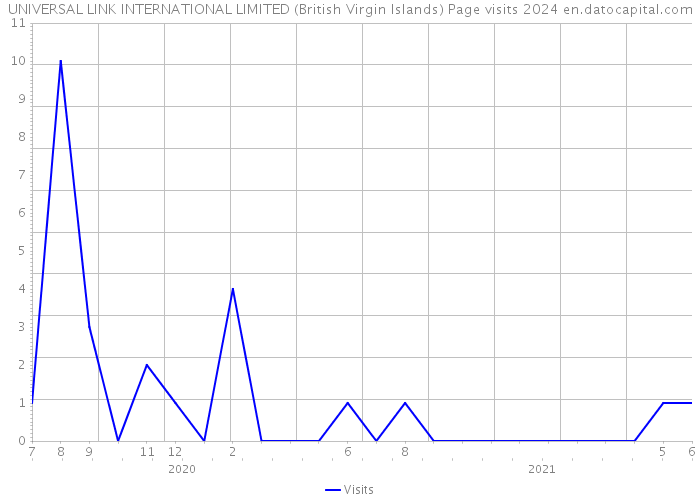 UNIVERSAL LINK INTERNATIONAL LIMITED (British Virgin Islands) Page visits 2024 