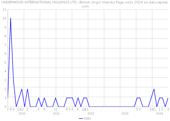 UNDERWOOD INTERNATIONAL HOLDINGS LTD. (British Virgin Islands) Page visits 2024 