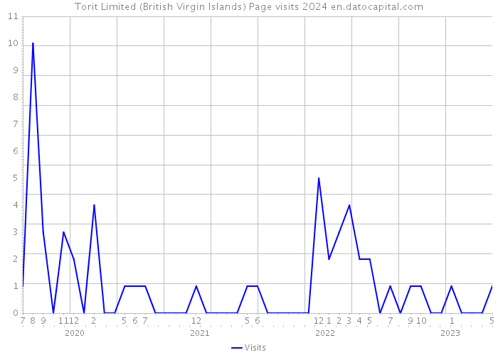 Torit Limited (British Virgin Islands) Page visits 2024 