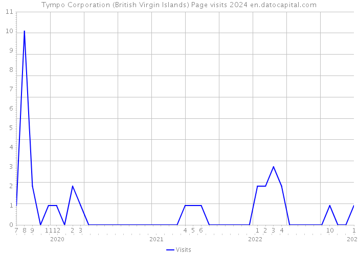 Tympo Corporation (British Virgin Islands) Page visits 2024 