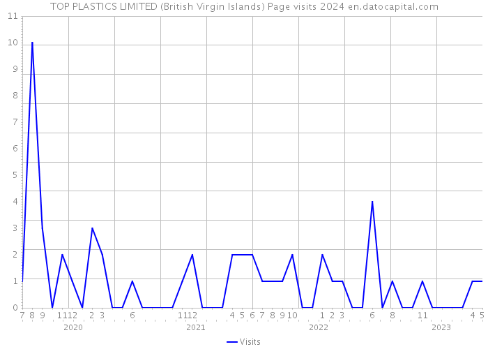 TOP PLASTICS LIMITED (British Virgin Islands) Page visits 2024 
