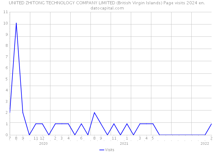UNITED ZHITONG TECHNOLOGY COMPANY LIMITED (British Virgin Islands) Page visits 2024 