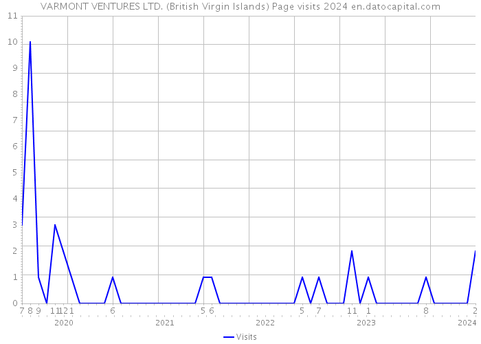 VARMONT VENTURES LTD. (British Virgin Islands) Page visits 2024 