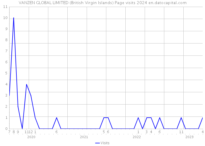 VANZEN GLOBAL LIMITED (British Virgin Islands) Page visits 2024 
