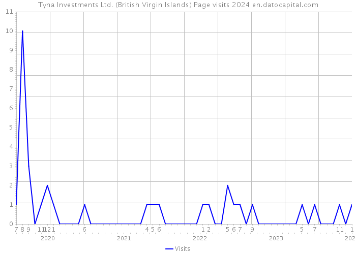 Tyna Investments Ltd. (British Virgin Islands) Page visits 2024 