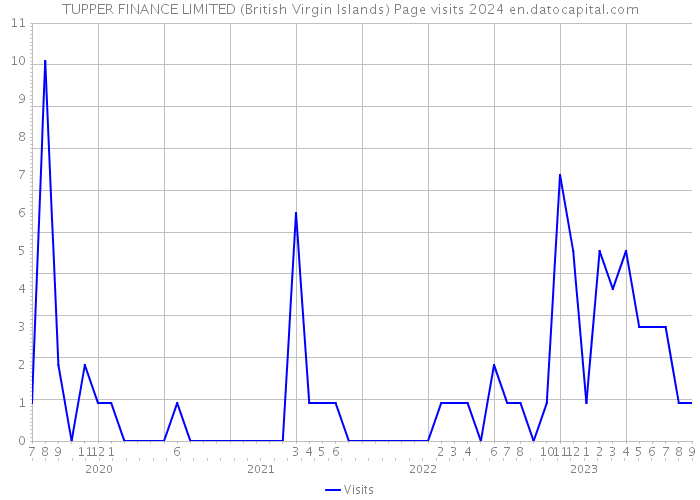 TUPPER FINANCE LIMITED (British Virgin Islands) Page visits 2024 