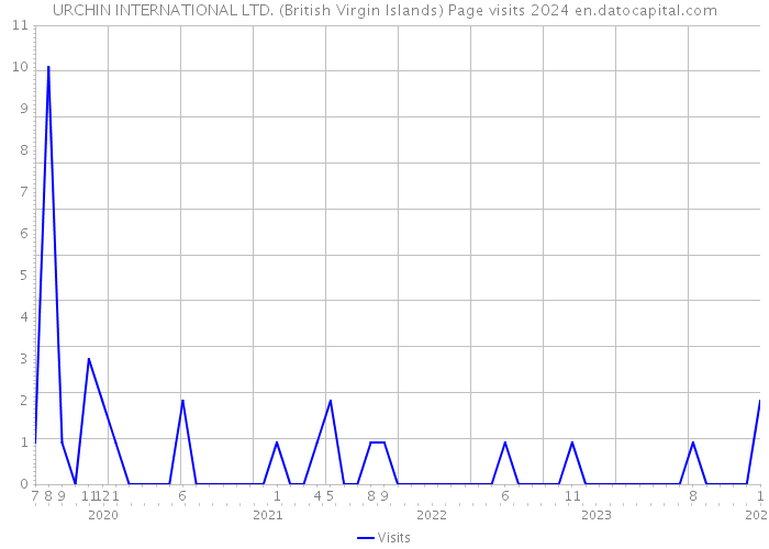URCHIN INTERNATIONAL LTD. (British Virgin Islands) Page visits 2024 