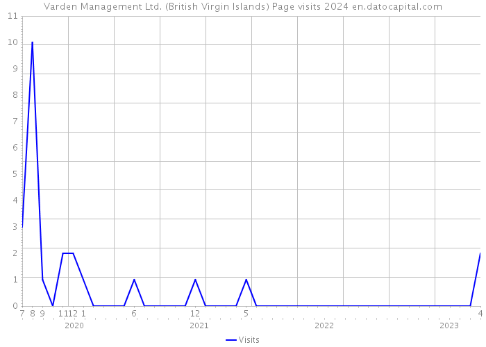 Varden Management Ltd. (British Virgin Islands) Page visits 2024 