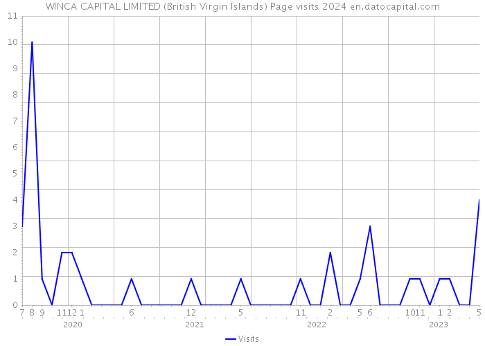 WINCA CAPITAL LIMITED (British Virgin Islands) Page visits 2024 
