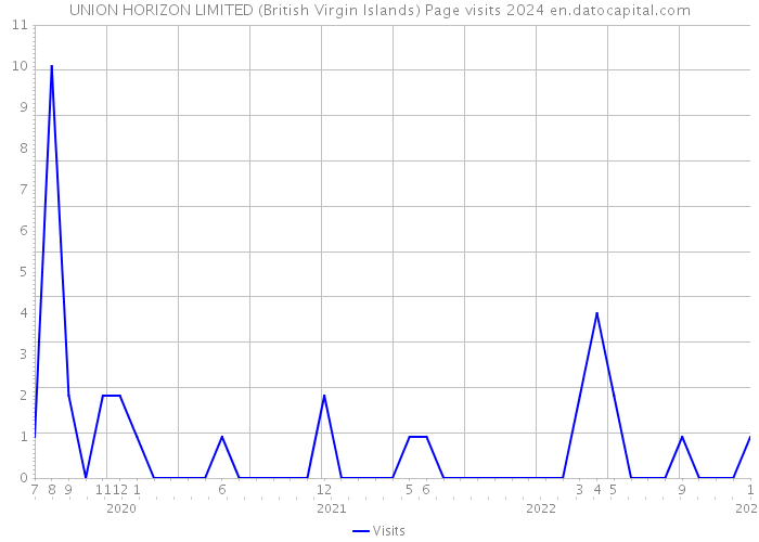 UNION HORIZON LIMITED (British Virgin Islands) Page visits 2024 