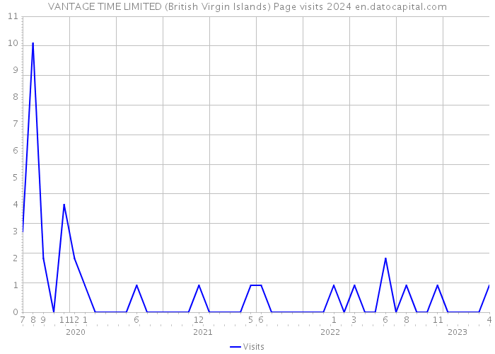 VANTAGE TIME LIMITED (British Virgin Islands) Page visits 2024 