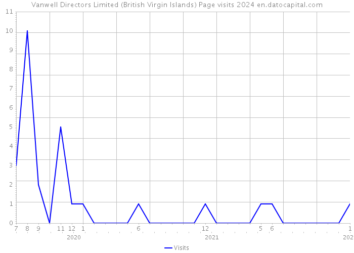 Vanwell Directors Limited (British Virgin Islands) Page visits 2024 