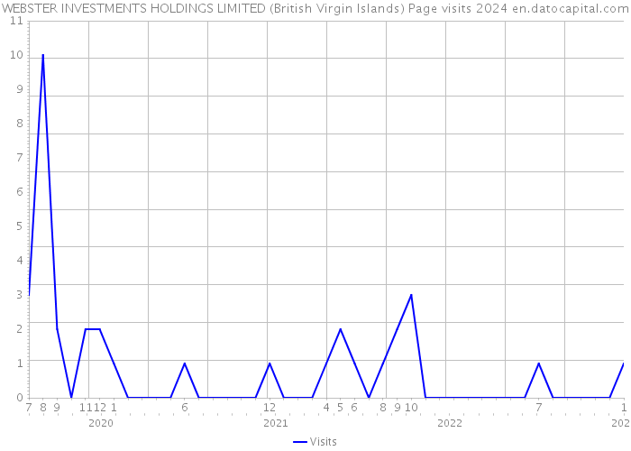 WEBSTER INVESTMENTS HOLDINGS LIMITED (British Virgin Islands) Page visits 2024 