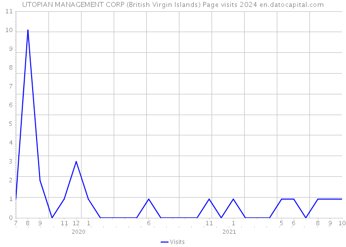 UTOPIAN MANAGEMENT CORP (British Virgin Islands) Page visits 2024 