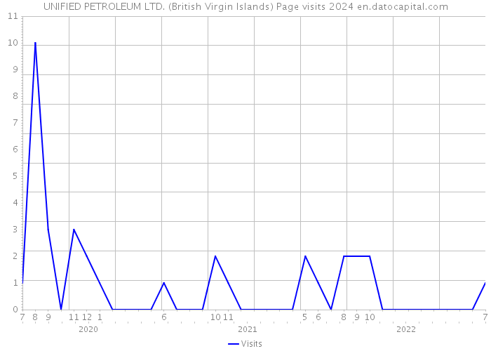 UNIFIED PETROLEUM LTD. (British Virgin Islands) Page visits 2024 