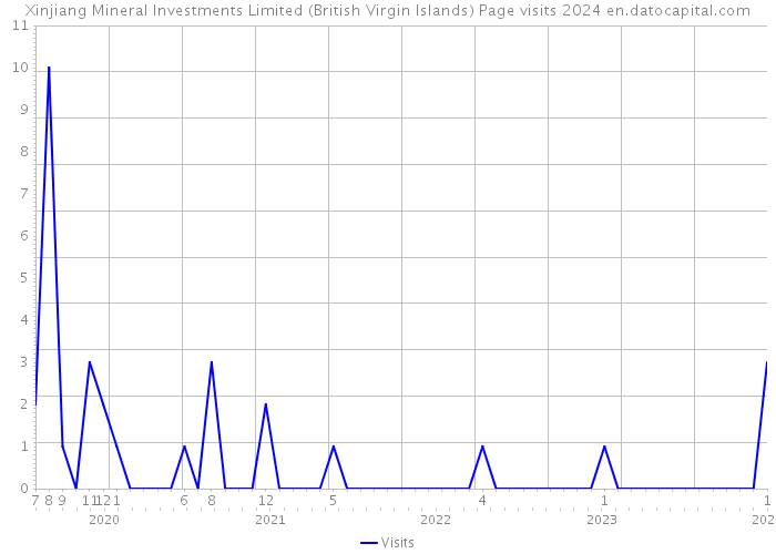 Xinjiang Mineral Investments Limited (British Virgin Islands) Page visits 2024 