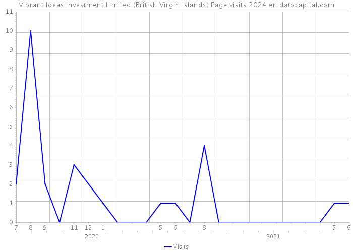 Vibrant Ideas Investment Limited (British Virgin Islands) Page visits 2024 