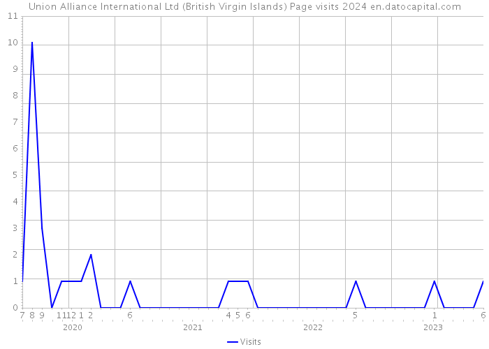 Union Alliance International Ltd (British Virgin Islands) Page visits 2024 