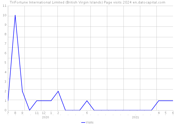 TriFortune International Limited (British Virgin Islands) Page visits 2024 