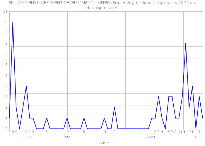 BILLION YIELD INVESTMENT DEVELOPMENT LIMITED (British Virgin Islands) Page visits 2024 