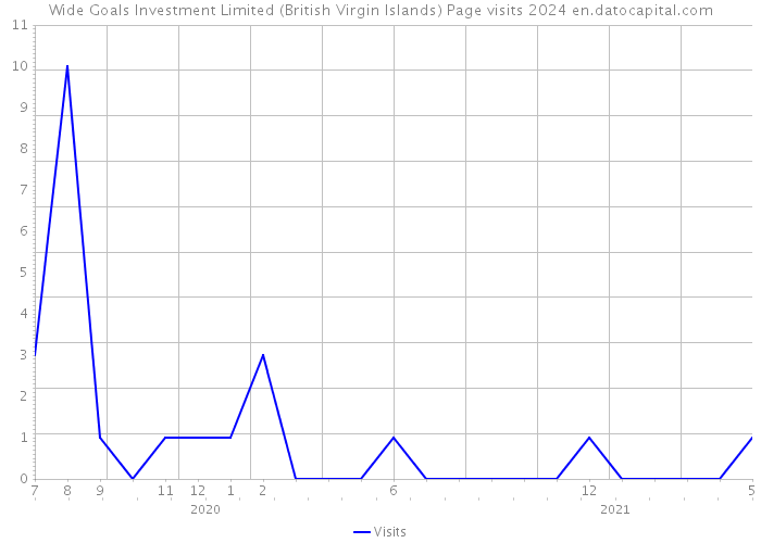 Wide Goals Investment Limited (British Virgin Islands) Page visits 2024 