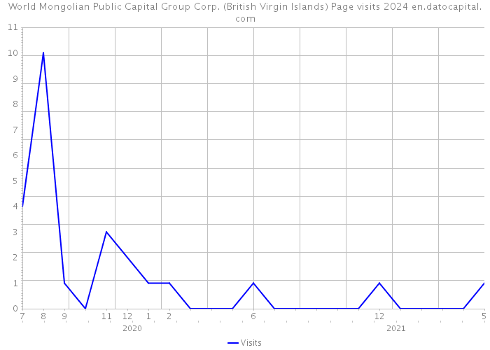 World Mongolian Public Capital Group Corp. (British Virgin Islands) Page visits 2024 