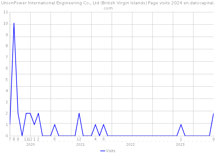 UnionPower International Engineering Co., Ltd (British Virgin Islands) Page visits 2024 