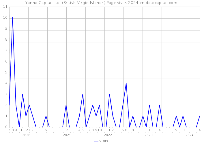 Yanna Capital Ltd. (British Virgin Islands) Page visits 2024 