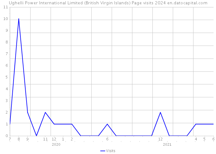 Ughelli Power International Limited (British Virgin Islands) Page visits 2024 