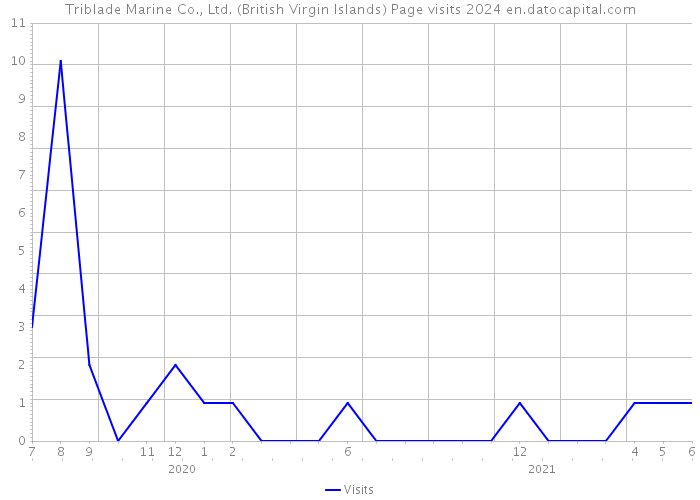 Triblade Marine Co., Ltd. (British Virgin Islands) Page visits 2024 
