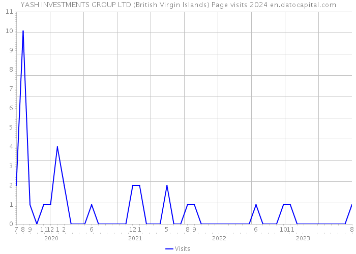 YASH INVESTMENTS GROUP LTD (British Virgin Islands) Page visits 2024 