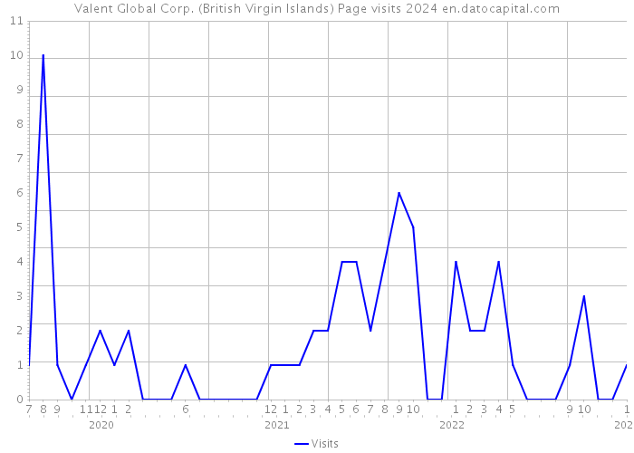 Valent Global Corp. (British Virgin Islands) Page visits 2024 