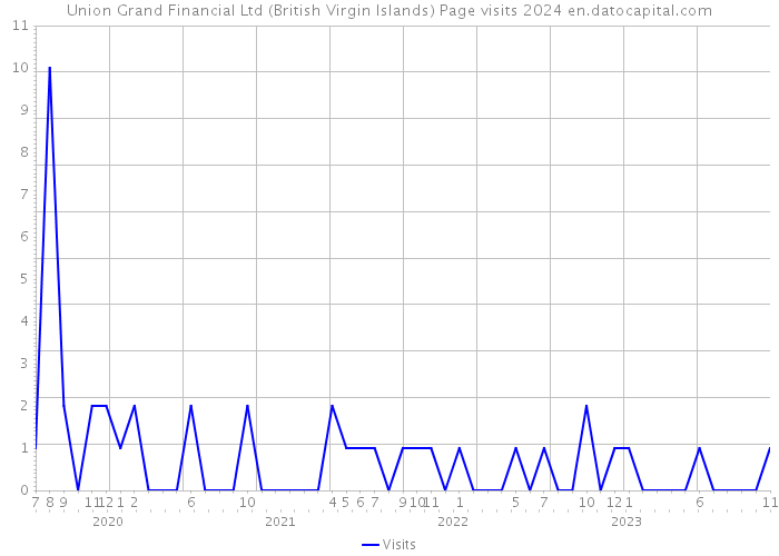 Union Grand Financial Ltd (British Virgin Islands) Page visits 2024 