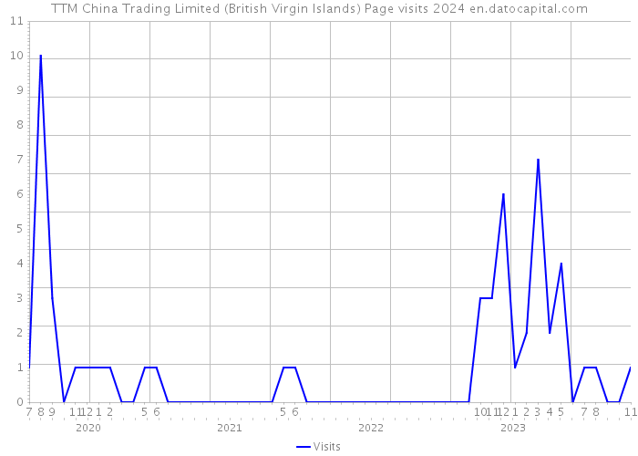 TTM China Trading Limited (British Virgin Islands) Page visits 2024 