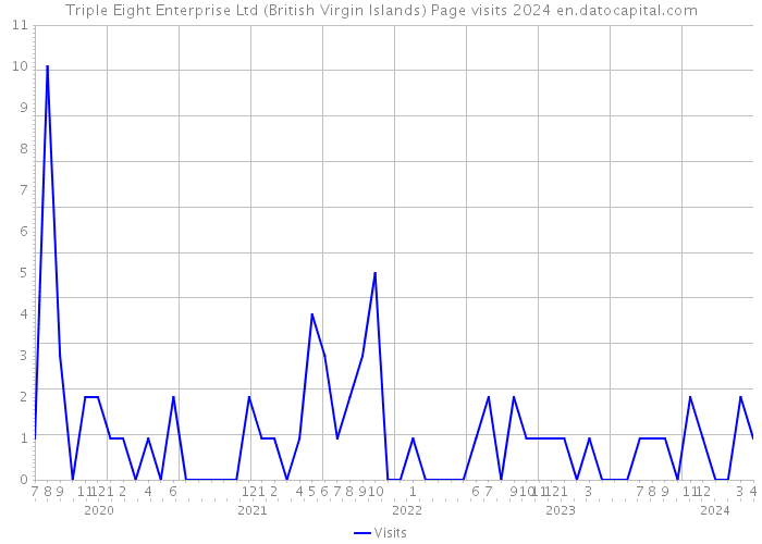 Triple Eight Enterprise Ltd (British Virgin Islands) Page visits 2024 
