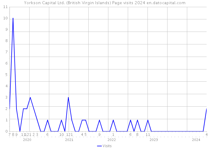 Yorkson Capital Ltd. (British Virgin Islands) Page visits 2024 