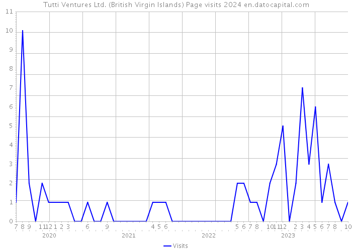 Tutti Ventures Ltd. (British Virgin Islands) Page visits 2024 