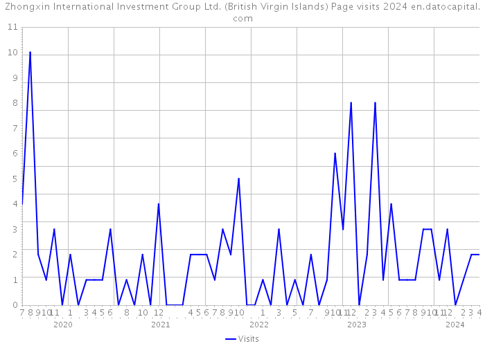 Zhongxin International Investment Group Ltd. (British Virgin Islands) Page visits 2024 