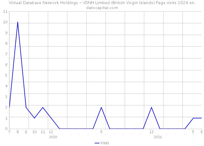 Virtual Database Network Holdings - VDNH Limited (British Virgin Islands) Page visits 2024 