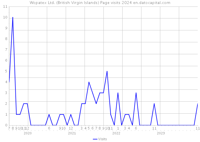 Wopatex Ltd. (British Virgin Islands) Page visits 2024 