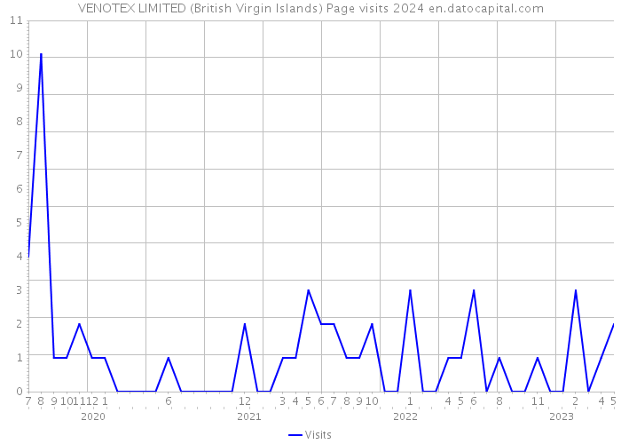 VENOTEX LIMITED (British Virgin Islands) Page visits 2024 