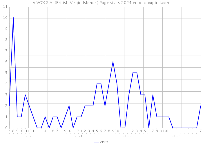 VIVOX S.A. (British Virgin Islands) Page visits 2024 