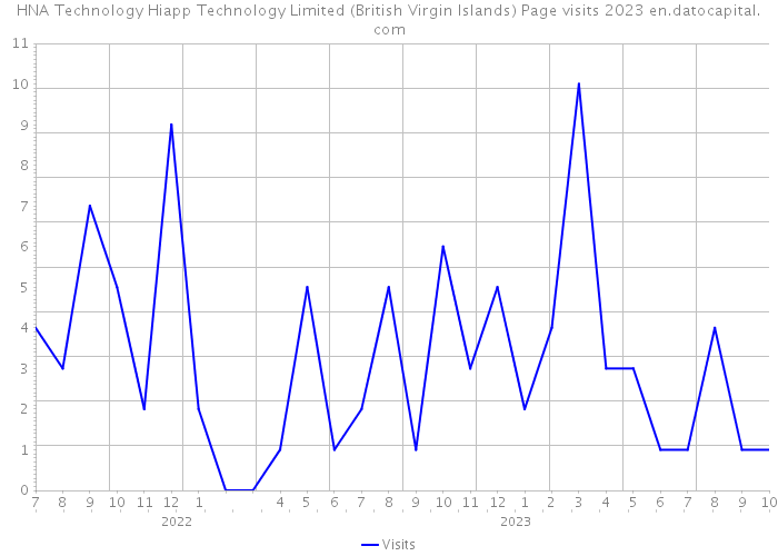 HNA Technology Hiapp Technology Limited (British Virgin Islands) Page visits 2023 