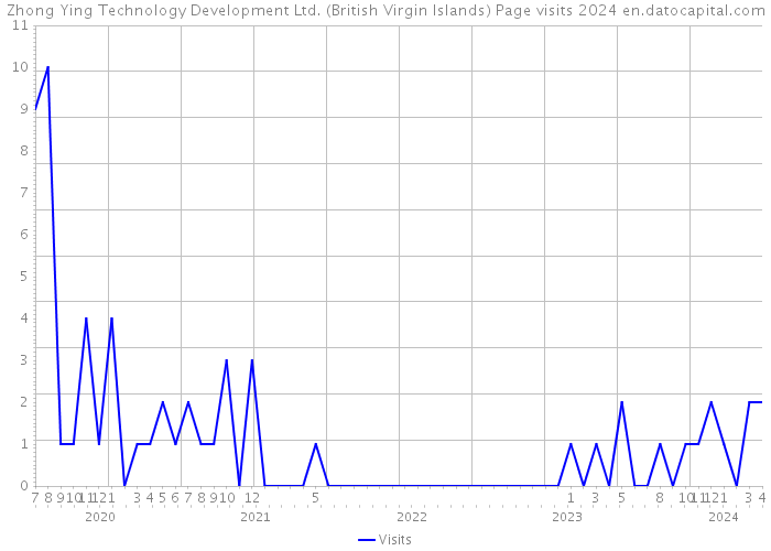 Zhong Ying Technology Development Ltd. (British Virgin Islands) Page visits 2024 