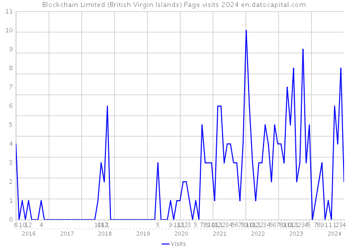 Blockchain Limited (British Virgin Islands) Page visits 2024 