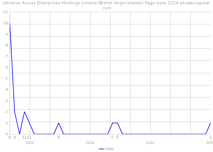 Universe Access Enterprises Holdings Limited (British Virgin Islands) Page visits 2024 
