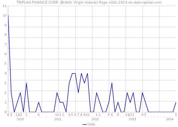 TRIPLAN FINANCE CORP. (British Virgin Islands) Page visits 2024 