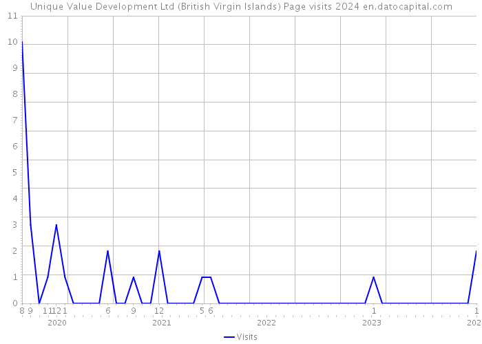 Unique Value Development Ltd (British Virgin Islands) Page visits 2024 