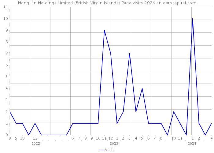 Hong Lin Holdings Limited (British Virgin Islands) Page visits 2024 
